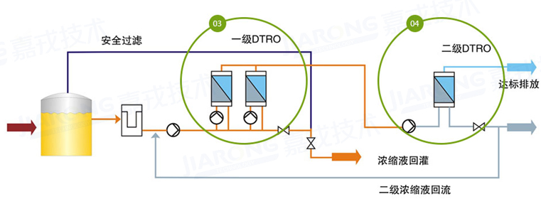 ��������Һ���óͷ�����������DTRO����