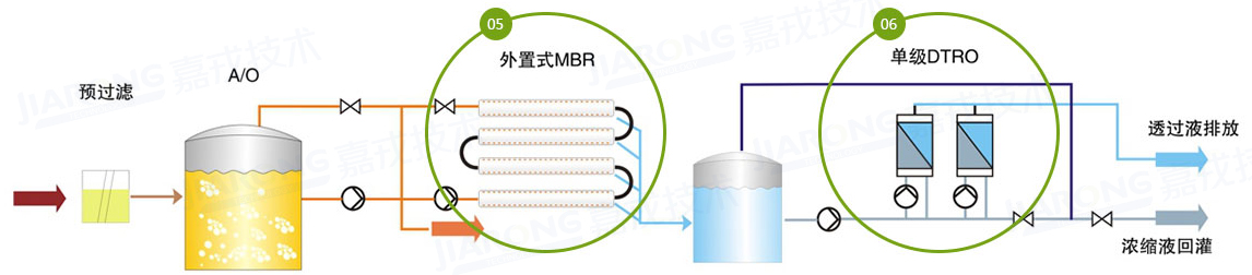 ��������Һ���óͷ�����������DTRO����